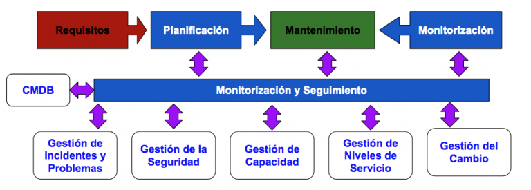 Gestión De La Disponibilidad Certcampus 9937