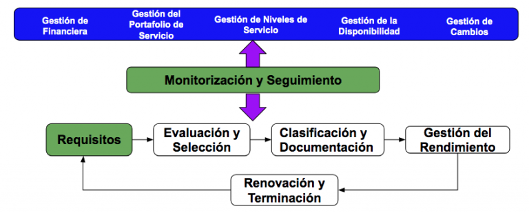 Gestión De Proveedores Certcampus 1966